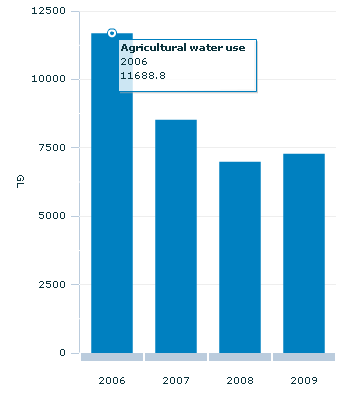 Graph Image for DB water agriculture